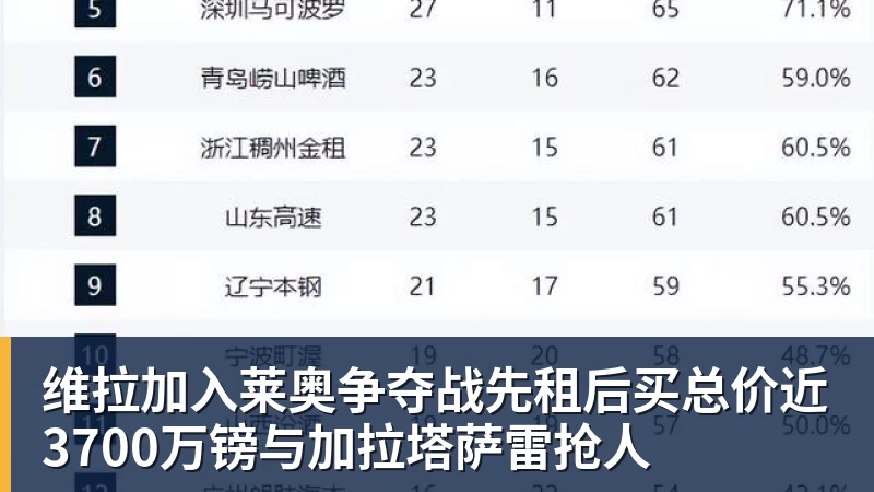 维拉加入莱奥争夺战先租后买总价近3700万镑与加拉塔萨雷抢人