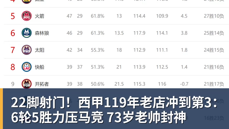 22脚射门！西甲119年老店冲到第3：6轮5胜力压马竞 73岁老帅封神